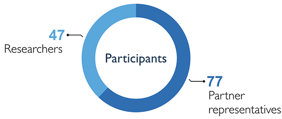 Circle char over participants in Include: 47 researchers and 77 partner representatives