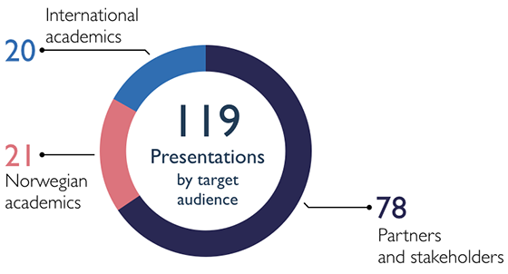 Circle chart showing presentations by target audiense: Total: 119; partners and stakeholder: 78; Norwegian academics: 21; international academics: 20