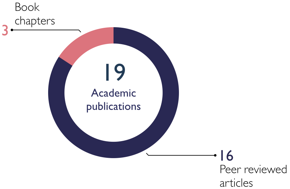 Chart diagram over academic publications: 3 book chapters and 16 peer reviews articles