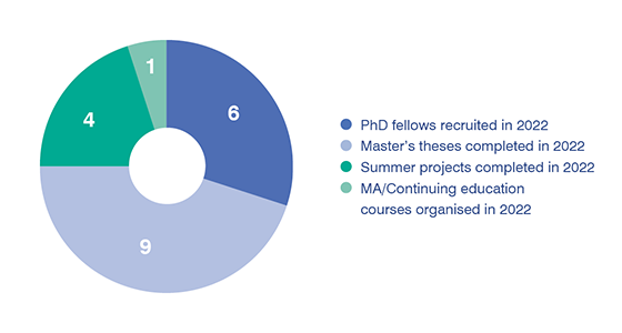 Bar chart showing education: PhD students recruited: 22; master's thesis completed: 9; summer projects: 4; MA / Continuing education courses organised: 1