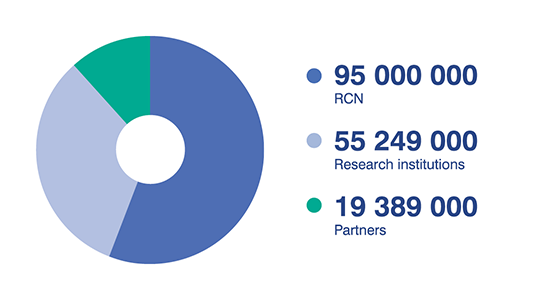 Circle chart for Include's funding over 8 years: RCN 95,000,000; Research institutions 55,249,000; Partners 19,389,000