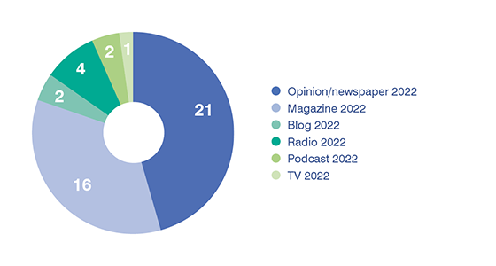 Circle chart over media contributions: magazine: 16; newspaper: 21; blog: 2; podcast: 2; TV: 1; Radio: 4