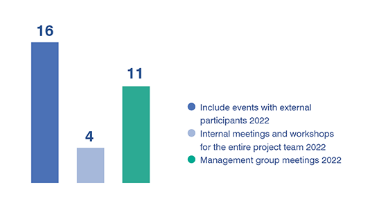 Bar chart showing events: Management group meetings: 11; Internal meetings and workshops: 4; external events: 16