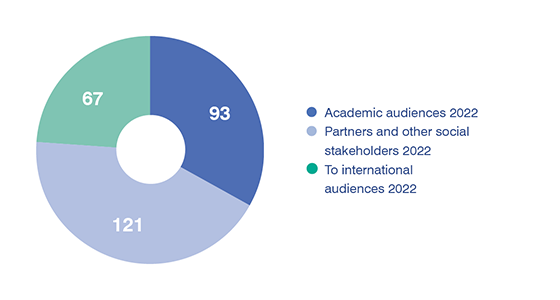 Circle chart showing presentations by target audience: partners and stakeholder: 121; academic: 93; international: 67