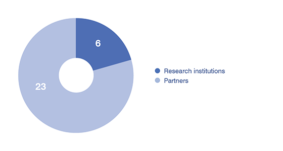 Circle chart showing that Includes has 6 research institutions and 23 partners