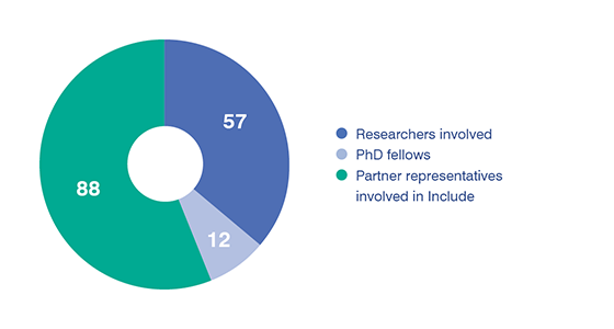 Circle chart over participants in Include: 57 involved researchers;  88 involved partner representatives in projects; and 12 PhD candidates