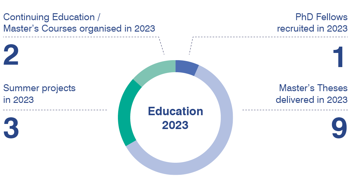 Bar chart showing education: PhD students recruited in 2023: 1; master's thesis completed in 2023: 9; summer projects in 2023: 3; MA / Continuing education courses organised in 2023: 2