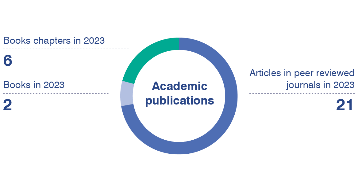 Chart diagram over academic publications: 2 books, 6 book chapters and 21 peer reviewed articles