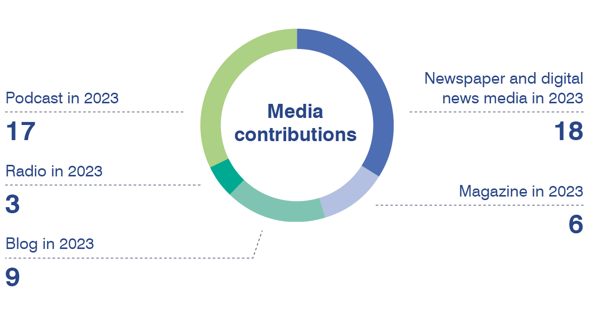 Circle chart over media contributions: magazine: 6; newspaper and digital news media: 18; blog: 9; podcast: 17; Radio: 3