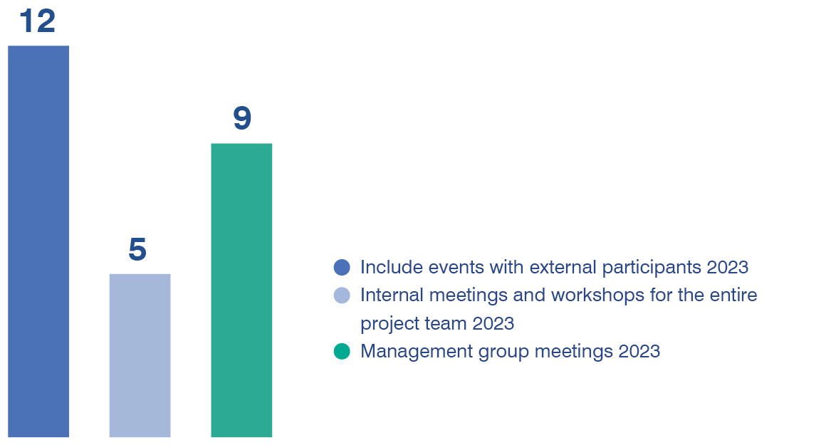 Bar chart showing events: Management group meetings: 9; Internal meetings and workshops: 5; external events: 12