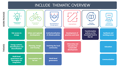 Figure showing Include's thematic overview; with the same themes that are presented on this web page.